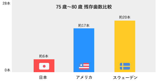 75歳～80歳 残存歯数比較