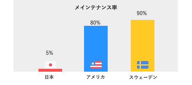 メインテナンス率