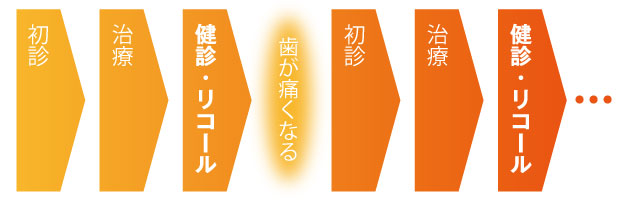 従来型の痛いときだけ歯科医院にいくパターンの治療